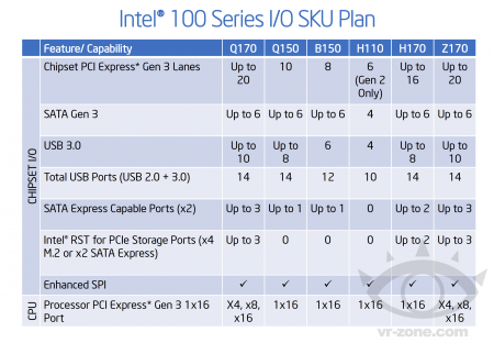 PCIe 3.0 появится в новых чипсетах Intel