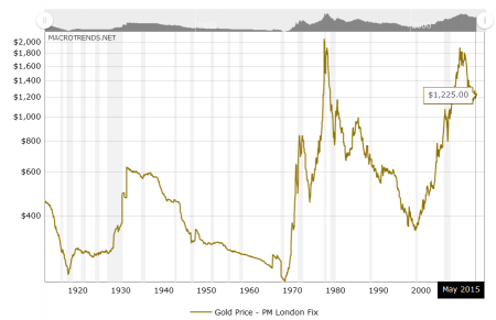 Репатриация золота, хранящегося у ФРС, говорит о потере доверия