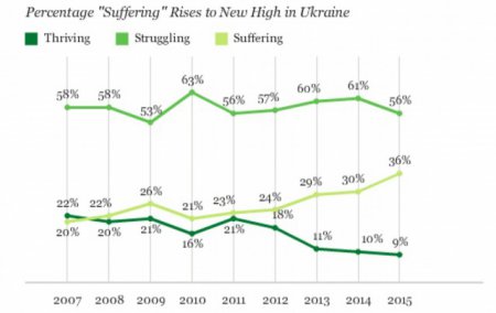 Gallup: Уровень жизни на Украине упал до минимума