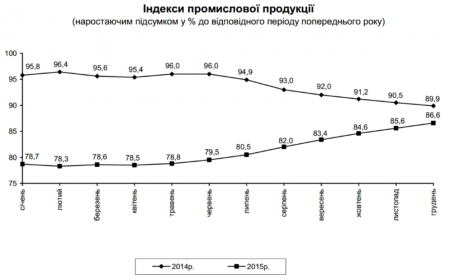 Госстат опубликовал данные о падении промпроизводства в Украине в 2015 году