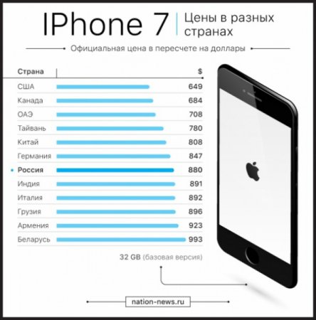 Предзаказ iPhone7: активисты сравнили цены на устройство в разных странах