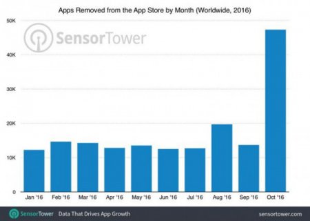 В октябре Apple удалила из App Store 47300 устаревших приложений
