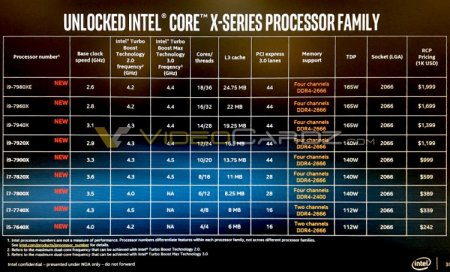 Стали известны характеристики новых Intel Core i9