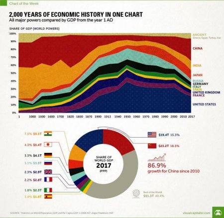 ВВП за 2000 лет