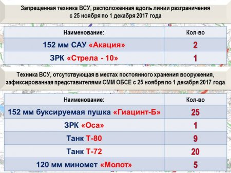 ВСУ понесли большие потери и заняли невыгодные позиции: полная сводка о военной ситуации в ДНР за ноябрь (ИНФОГРАФИКА)