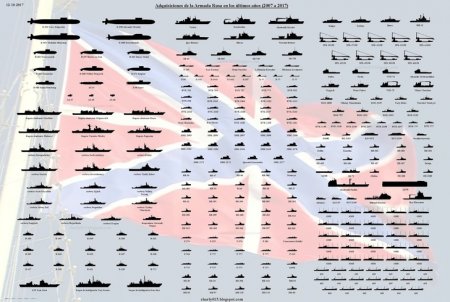 Обновление ВМФ России (графика)