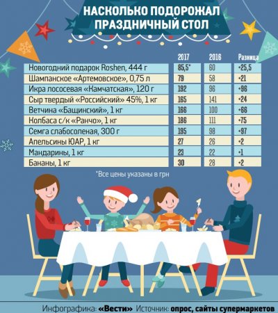 Новый год с мешком карамелек. Во сколько украинцам обойдется праздничный стол