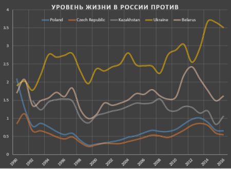 Уровень жизни в России против стран бывшего СССР и СЭВ