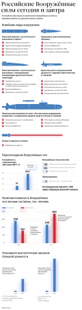 Развитие вооруженных сил России — в инфографике
