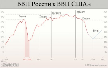 Почему брежневский "застой" сегодня кажется мечтой? Можно ли сравнивать эпоху Брежнева и время правления Путина?
