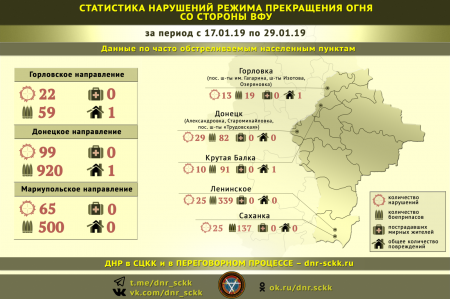 Донбасс. Оперативная лента военных событий 31.01.2019