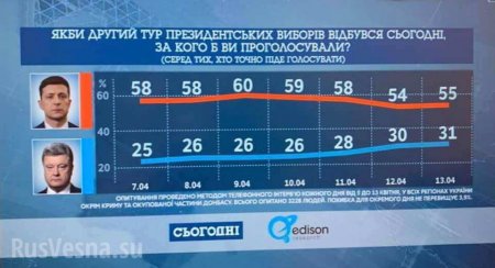 Свежие рейтинги Зеленского и Порошенко: ситуация накаляется (ФОТО)