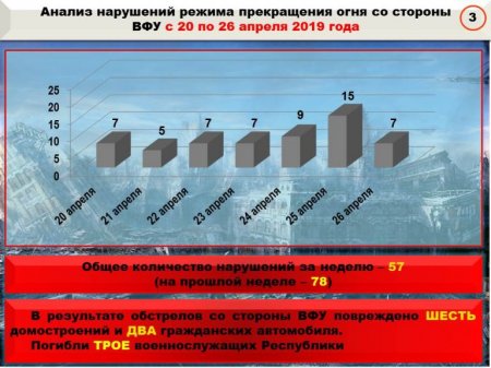 Донбасс. Оперативная лента военных событий 26.04.2019