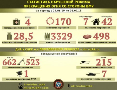 Донбасс. Оперативная лента военных событий 01.07.2019