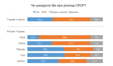 Каждый третий украинец жалеет, что Советский Союз распался — данные соцопроса