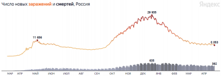 Минимальное число заражений за 7 месяцев: коронавирус в России | Русская весна