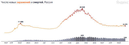 Оптимистичные цифры после воскресного пика: коронавирус в России