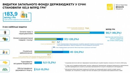 В январе расходы госбюджета Украины составили почти 184 млрд.