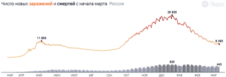 Коронавирус в России: главные цифры